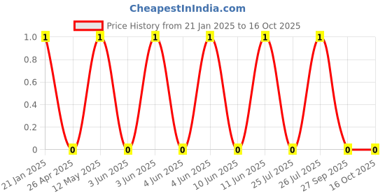 robu.in 2510-AW-2.5mm-2 pin Relimate Male Connector Through Hole Right Angle Price History Graph from 21 Jan 2025 to 16 Oct 2025