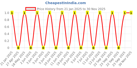 robu.in 2510-AW-2.5mm-3 pin Relimate Male Connector Through Hole Right Angle Price History Graph from 21 Jan 2025 to 30 Nov 2025