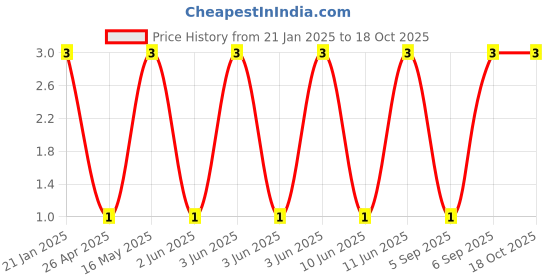 robu.in 2510-AW-2.5mm-4 pin Relimate Male Connector Through Hole Right Angle Price History Graph from 21 Jan 2025 to 17 Oct 2025