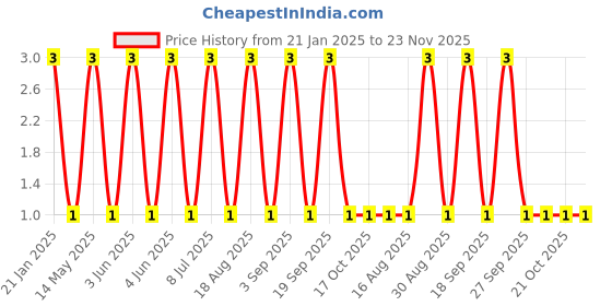 robu.in 2510-AW-2.5mm-5 pin Relimate Male Connector Through Hole Right Angle Price History Graph from 21 Jan 2025 to 23 Nov 2025