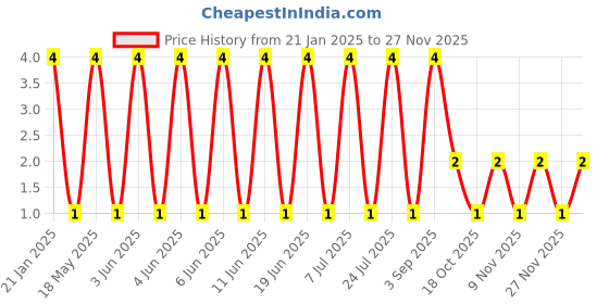 robu.in 2510-AW-2.5mm-6 pin Relimate Male Connector Through Hole Right Angle Price History Graph from 21 Jan 2025 to 26 Nov 2025