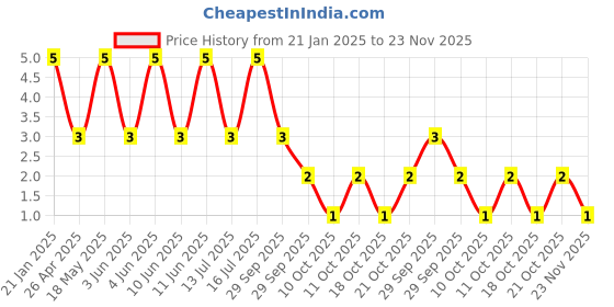 robu.in 2510-AW-2.5mm-8 pin Relimate Male Connector Through Hole Right Angle Price History Graph from 21 Jan 2025 to 23 Nov 2025