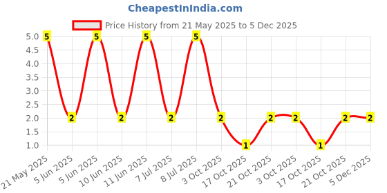 robu.in 25121WF1001T4E-UNI-ROYAL(Uniroyal Elec)-1W Thick Film Resistors 200V ±100ppm/℃ ±1% 1kΩ 2512 Chip Resistor – Surface Mount ROHS Price History Graph from 21 May 2025 to 5 Dec 2025
