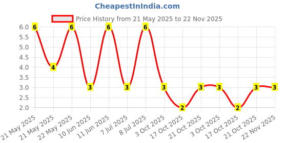 robu.in 25121WF100LT4E-UNI-ROYAL(Uniroyal Elec)-1W Thick Film Resistors 200V ±800ppm/℃ ±1% 100mΩ 2512 Chip Resistor – Surface Mount ROHS Price History Graph from 21 May 2025 to 22 Nov 2025