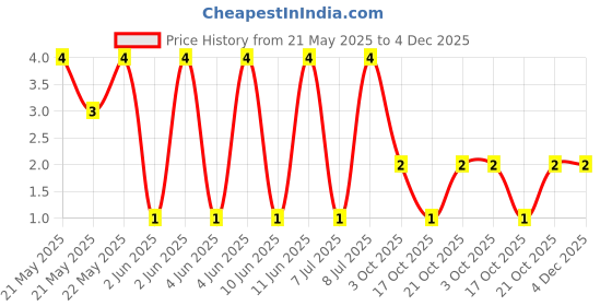 robu.in 25121WJ0472T4E-UNI-ROYAL(Uniroyal Elec)-1W Thick Film Resistors 200V ±100ppm/℃ ±5% 4.7kΩ 2512 Chip Resistor – Surface Mount ROHS Price History Graph from 21 May 2025 to 4 Dec 2025