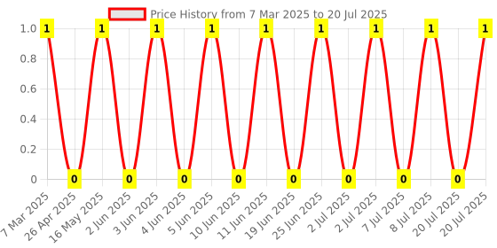 robu.in 2.54-BOOMELE(Boom Precision Elec)-Top sealing 3A 2.54mm P=2.54mm Shunts, Jumpers ROHS Price History Graph from 7 Mar 2025 to 8 Jul 2025