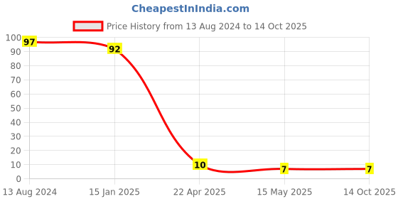 robu.in 2.54mm 1×40 Pin Female Single Row Header Strip Price History Graph from 13 Aug 2024 to 13 Oct 2025