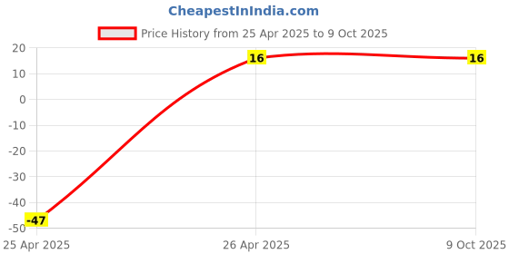 robu.in 2.54mm 1×40 Pin Male Single Row SMT Header Strip Price History Graph from 25 Apr 2025 to 8 Oct 2025