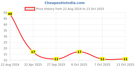 robu.in 2.54mm 1×40 Pin Male Single Row Straight Long Header Strip Price History Graph from 22 Aug 2024 to 12 Oct 2025