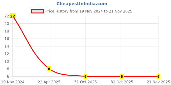robu.in 2.54mm 1×40 Pin Male Single Row Straight Short Header Strip Price History Graph from 19 Nov 2024 to 21 Nov 2025