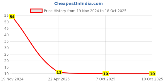 robu.in 2.54mm 2×20 Pin Female Double Row Header Strip Price History Graph from 19 Nov 2024 to 18 Oct 2025