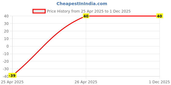robu.in 2.54mm 2×20 Pin Female Double Row SMT Header Strip Price History Graph from 25 Apr 2025 to 1 Dec 2025