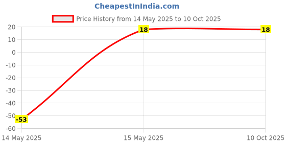 robu.in 2.54mm 2×20 Pin Male Double Row SMT Header Strip Price History Graph from 14 May 2025 to 9 Oct 2025