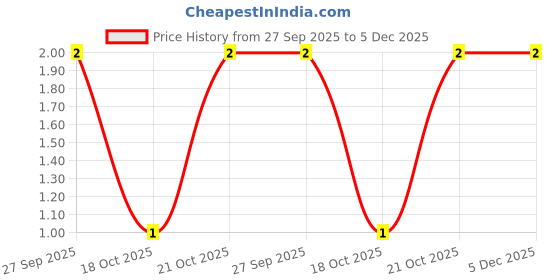 robu.in 2.54mm 5 pin JST connector MALE connector Price History Graph from 27 Sep 2025 to 5 Dec 2025
