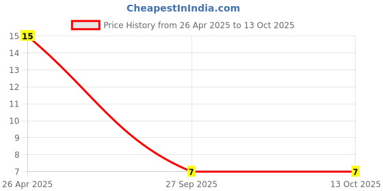 robu.in 2.54mm DC3 20 Pin Straight Male IDC Socket Price History Graph from 26 Apr 2025 to 13 Oct 2025