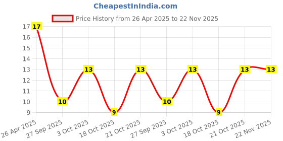 robu.in 2.54mm DC3 40 Pin Straight Male IDC Socket Price History Graph from 26 Apr 2025 to 22 Nov 2025