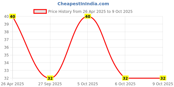 robu.in 2.54mm Pitch 10 Pin JTAG ISP AVR Cable Price History Graph from 26 Apr 2025 to 8 Oct 2025