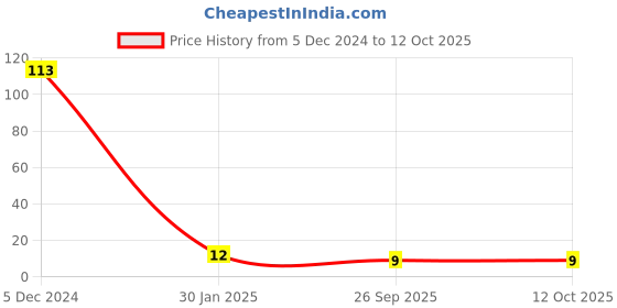 robu.in 2.54MM pitch 40 Pin Male Double Row (2×20) Pin Header Strip Breakable Price History Graph from 5 Dec 2024 to 12 Oct 2025