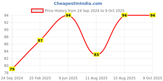 robu.in 25khz Ultrasonic Sensor Transmitter T25 16mm Price History Graph from 24 Sep 2024 to 9 Oct 2025