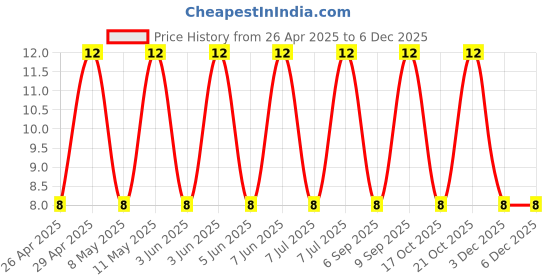 robu.in 25MH522MEFCT56.3X5-Rubycon-22uF 25V ±20% 44mA@100kHz Plugin,D6.3xL5mm Aluminum Electrolytic Capacitors – Leaded ROHS Price History Graph from 26 Apr 2025 to 5 Dec 2025