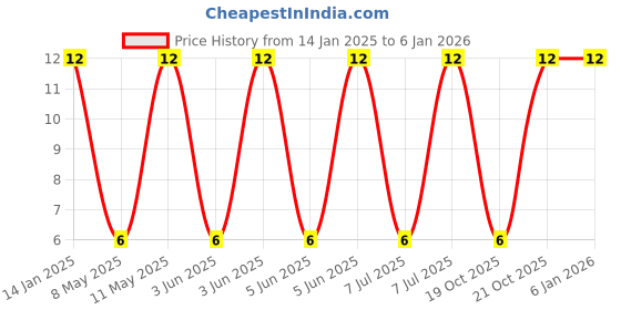 robu.in 25MH710MEFC5X7-Rubycon-10uF 25V ±20% 33mA@120Hz Plugin,D5xL7mm Aluminum Electrolytic Capacitors – Leaded ROHS Price History Graph from 14 Jan 2025 to 4 Jan 2026