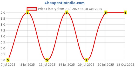 robu.in 25MH710MEFCT54X7-Rubycon-10uF 25V ±20% Plugin,D4xL7mm Aluminum Electrolytic Capacitors – Leaded ROHS Price History Graph from 7 Jul 2025 to 18 Oct 2025
