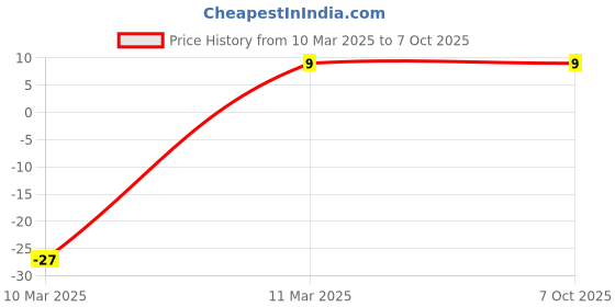 robu.in 25Mhz Crystal Oscillator HC49/US Package Price History Graph from 10 Mar 2025 to 7 Oct 2025