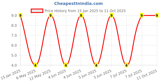robu.in 25ML10MEFC4X5-Rubycon-10uF 25V ±20% 18mA@120Hz Plugin,D4xL5mm Aluminum Electrolytic Capacitors – Leaded ROHS Price History Graph from 15 Jan 2025 to 11 Oct 2025
