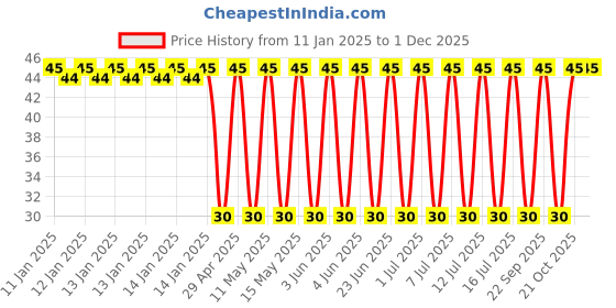 robu.in 25ML220MEFC8X9-Rubycon-220uF 25V ±20% 190mA@120Hz Plugin,D8xL9mm Aluminum Electrolytic Capacitors – Leaded ROHS Price History Graph from 11 Jan 2025 to 30 Nov 2025