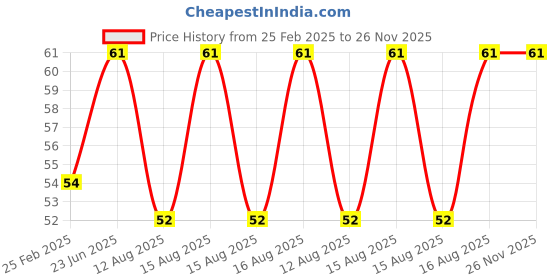 robu.in 25MM 125KHz Reproducible Coin Card T5577 Price History Graph from 25 Feb 2025 to 25 Nov 2025