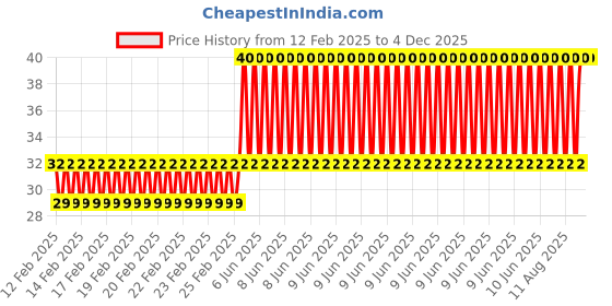 robu.in 25MM 3M Round Coin Card 125KHz HT4168 Price History Graph from 12 Feb 2025 to 4 Dec 2025