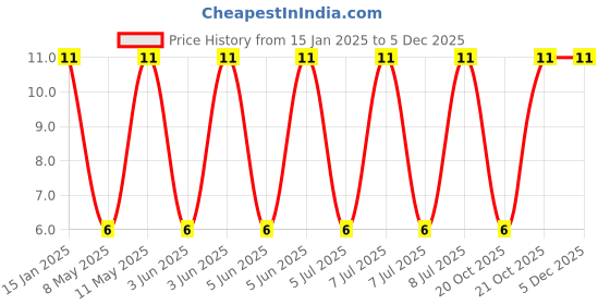 robu.in 25MS710MEFC4X7-Rubycon-10uF 25V ±20% 31mA@120Hz Plugin,D4xL7mm Aluminum Electrolytic Capacitors – Leaded ROHS Price History Graph from 15 Jan 2025 to 3 Dec 2025