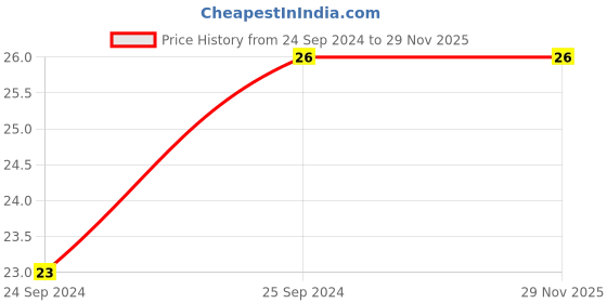 robu.in 25PK1000MEFC10X16-RUBYCON-ALUMINUM ELECTROLYTIC CAPACITOR, 1000UF, 25V, 20%, RADIAL Price History Graph from 24 Sep 2024 to 29 Nov 2025
