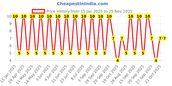 robu.in 25PK47MEFC5*11-Rubycon-47uF 25V ±20% 120mA@120Hz Plugin,D5xL11mm Aluminum Electrolytic Capacitors – Leaded ROHS Price History Graph from 15 Jan 2025 to 25 Nov 2025