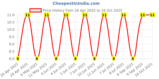 robu.in 25PK47MEFCTA5X11-Rubycon-47uF 25V ±20% 120mA@120Hz Plugin,D5xL11mm Aluminum Electrolytic Capacitors – Leaded ROHS Price History Graph from 26 Apr 2025 to 15 Oct 2025