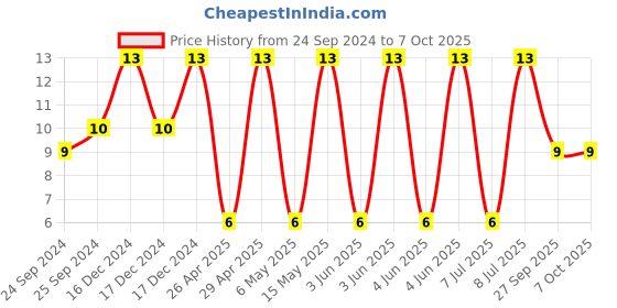 robu.in 25PX100MEFC5X11-RUBYCON-Electrolytic Capacitor, Miniature, 100 µF, 25 V, ± 20%, Radial Leaded, 1000 hours @ 105°C, Polar Price History Graph from 24 Sep 2024 to 7 Oct 2025