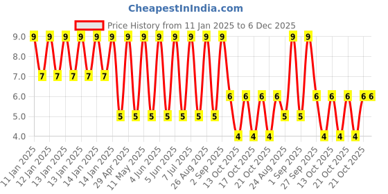 robu.in 25PX47MEFC5X11-Rubycon-47uF 25V ±20% 84mA@120Hz Plugin,D5xL11mm Aluminum Electrolytic Capacitors – Leaded ROHS Price History Graph from 11 Jan 2025 to 5 Dec 2025
