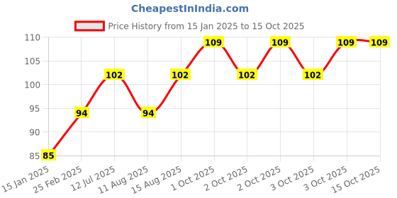 robu.in 25x25x8mm 28db High Gain 5cm Length Built-in Ceramic Active GPS Antenna for NEO-6M NEO-7M NEO-8M Price History Graph from 15 Jan 2025 to 15 Oct 2025