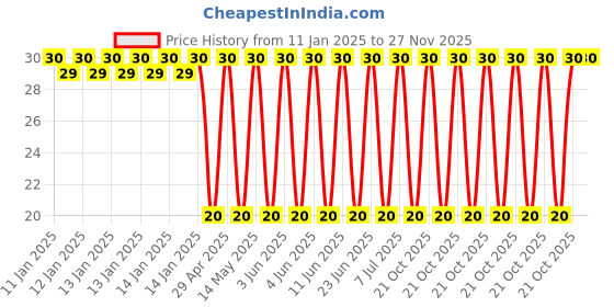 robu.in 25YXF1000MFFCG412.5X20-Rubycon-1000uF 25V 62mΩ@100kHz ±20% 1.3A@100kHz Plugin,D12.5xL20mm Aluminum Electrolytic Capacitors – Leaded ROHS Price History Graph from 11 Jan 2025 to 27 Nov 2025