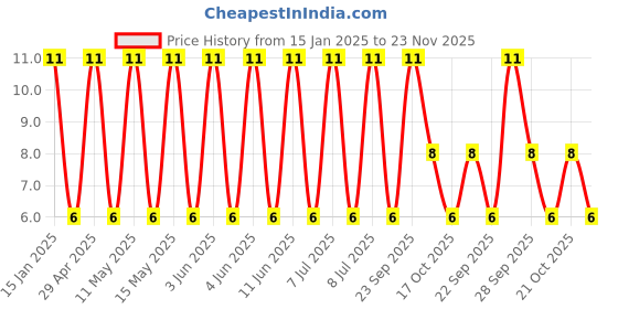 robu.in 25YXF100MEFCT16.3X11-Rubycon-100uF 25V 400mΩ@100kHz ±20% 250mA@100kHz Plugin,D6.3xL11mm Aluminum Electrolytic Capacitors – Leaded ROHS Price History Graph from 15 Jan 2025 to 23 Nov 2025