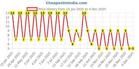 robu.in 25YXF100MEFCTA6.3X11-Rubycon-100uF 25V ±20% Plugin,D6.3xL11mm Aluminum Electrolytic Capacitors – Leaded ROHS Price History Graph from 15 Jan 2025 to 4 Dec 2025