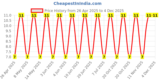 robu.in 25YXF100MFFCT16.3X11-Rubycon-100uF 25V ±20% Plugin,D6.3xL11mm Aluminum Electrolytic Capacitors – Leaded ROHS Price History Graph from 26 Apr 2025 to 4 Dec 2025