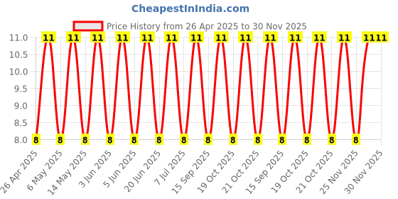 robu.in 25YXF100MFFCTA6.3X11-Rubycon-100uF 25V ±20% 250mA@100kHz Plugin,D6.3xL11mm Aluminum Electrolytic Capacitors – Leaded ROHS Price History Graph from 26 Apr 2025 to 30 Nov 2025