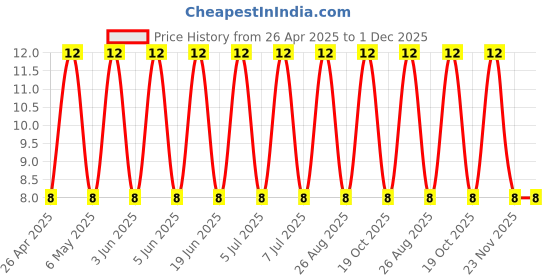 robu.in 25YXF220MEFC8X11.5-Rubycon-220uF 25V 250mΩ@100kHz ±20% 400mA@100kHz Plugin,D8xL11.5mm Aluminum Electrolytic Capacitors – Leaded ROHS Price History Graph from 26 Apr 2025 to 1 Dec 2025