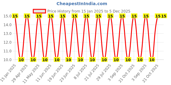 robu.in 25YXF220MFFCT78X11.5-Rubycon-220uF 25V 250mΩ@100kHz ±20% 400mA@100kHz Plugin,D8xL11.5mm Aluminum Electrolytic Capacitors – Leaded ROHS Price History Graph from 15 Jan 2025 to 5 Dec 2025