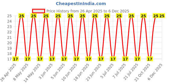 robu.in 25YXF330MFFCT810X12.5-Rubycon-330uF 25V 160mΩ@100kHz ±20% 580mA@100kHz Plugin,D10xL12.5mm Aluminum Electrolytic Capacitors – Leaded ROHS Price History Graph from 26 Apr 2025 to 5 Dec 2025