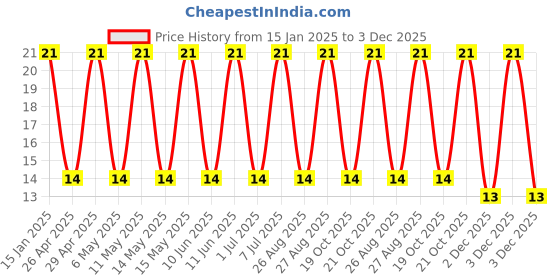 robu.in 25YXF470MEFCT810X16-Rubycon-470uF 25V ±20% Plugin,D10xL16mm Aluminum Electrolytic Capacitors – Leaded ROHS Price History Graph from 15 Jan 2025 to 2 Dec 2025