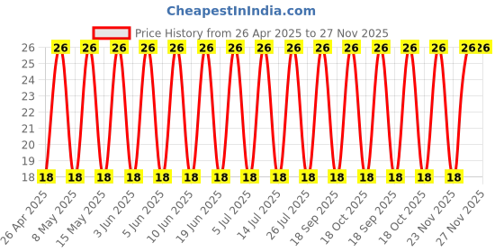 robu.in 25YXF470MFFC10X16-Rubycon-470uF 25V 120mΩ@100kHz ±20% 770mA@100kHz Plugin,D10xL16mm Aluminum Electrolytic Capacitors – Leaded ROHS Price History Graph from 26 Apr 2025 to 27 Nov 2025