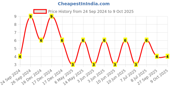 robu.in 25YXF47MEFC5X11-RUBYCON-Electrolytic Capacitor, Miniature, 47 µF, 25 V, ± 20%, Radial Leaded, 5000 hours @ 105°C, Polar Price History Graph from 24 Sep 2024 to 9 Oct 2025