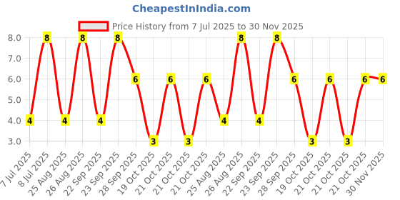 robu.in 25YXF47MEFCT15X11-Rubycon-47uF 25V 900mΩ@100kHz ±20% 150mA@100kHz Plugin,D5xL11mm Aluminum Electrolytic Capacitors – Leaded ROHS Price History Graph from 7 Jul 2025 to 29 Nov 2025